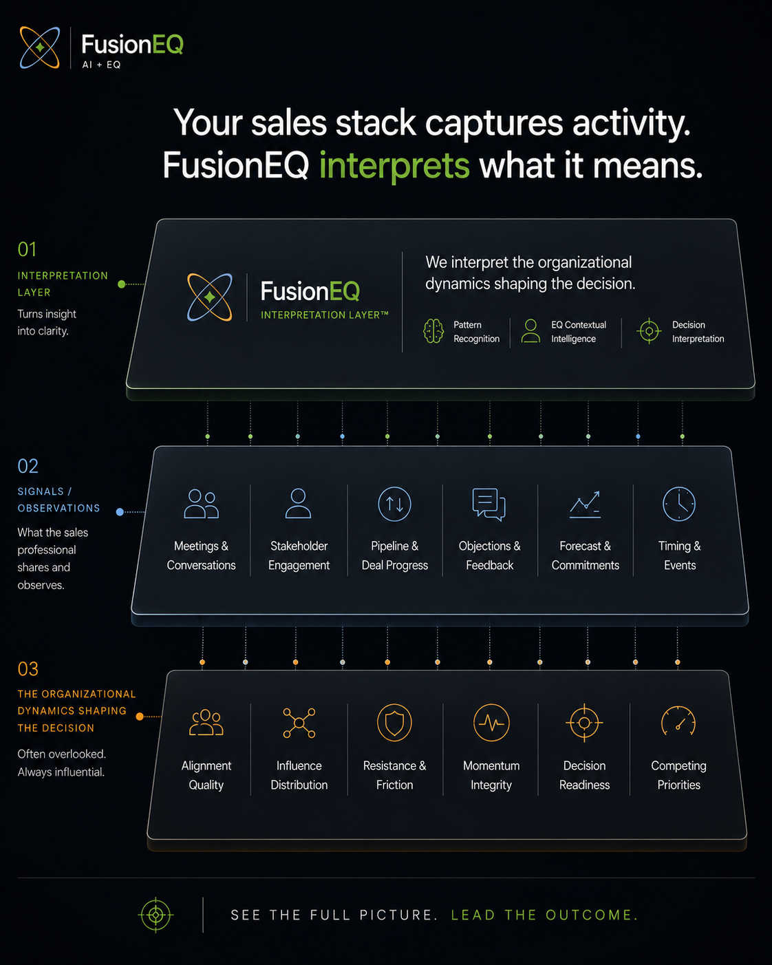 FusionEQ interpretation layer stack showing organizational dynamics inside visible sales activity signals.