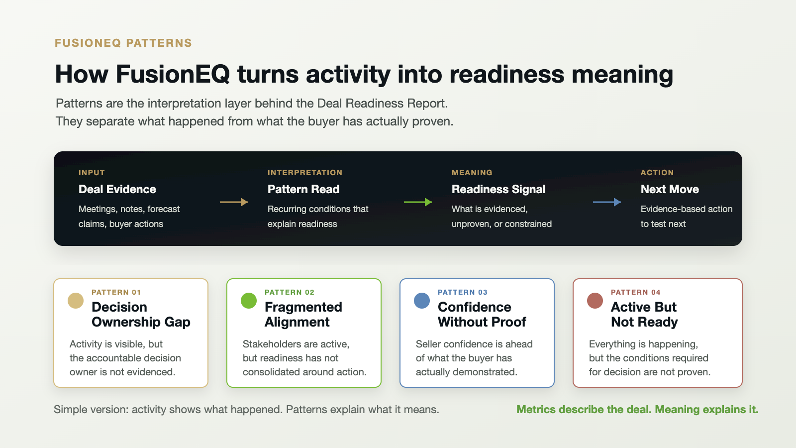 FusionEQ Patterns map showing how deal evidence becomes a pattern read, readiness signal, and next move.