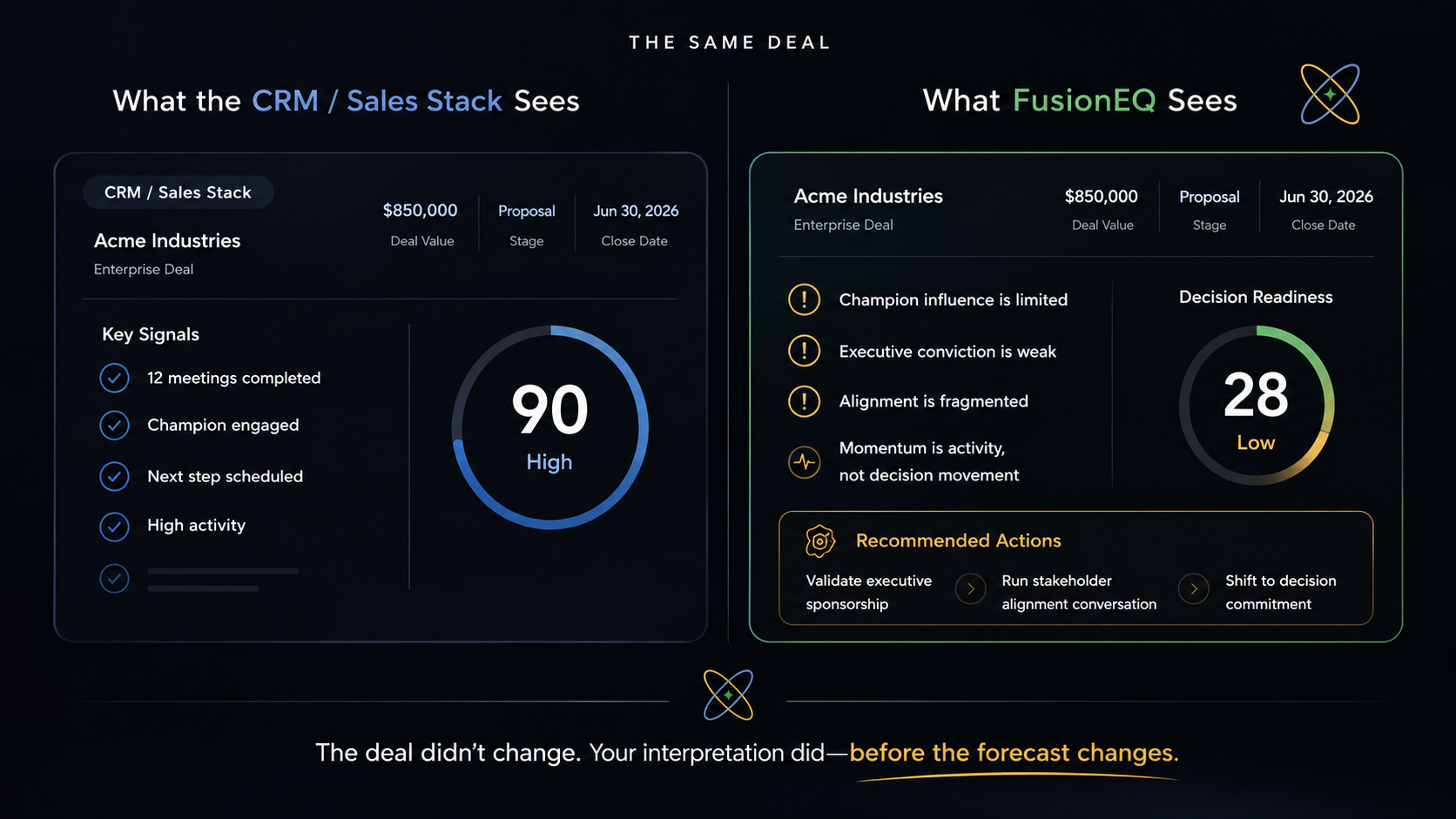 The same Acme Industries deal compared through a CRM sales stack view and a FusionEQ decision readiness interpretation.